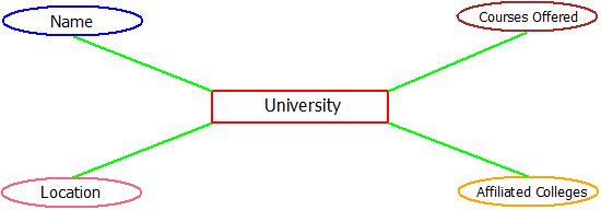 ER Diagram : Attribute Example